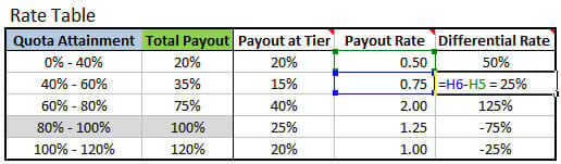 Excel Formula to Calculate Commissions with Tiered Rate Structure