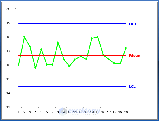 How to Create a Control Chart in Excel (2 Easy Methods) - ExcelDemy