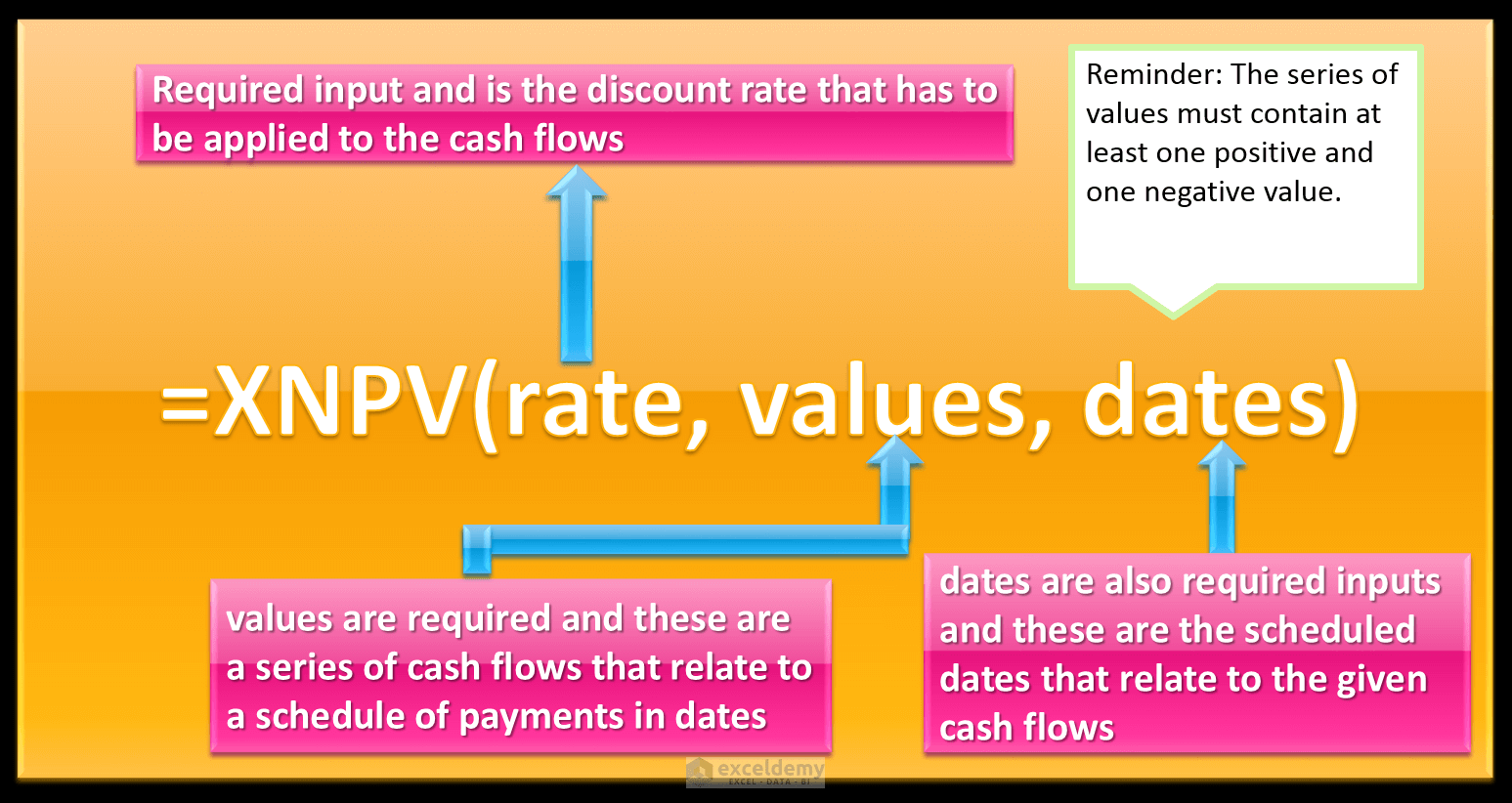How to Calculate NPV Present Value) in Excel Using XNPV vs NPV!