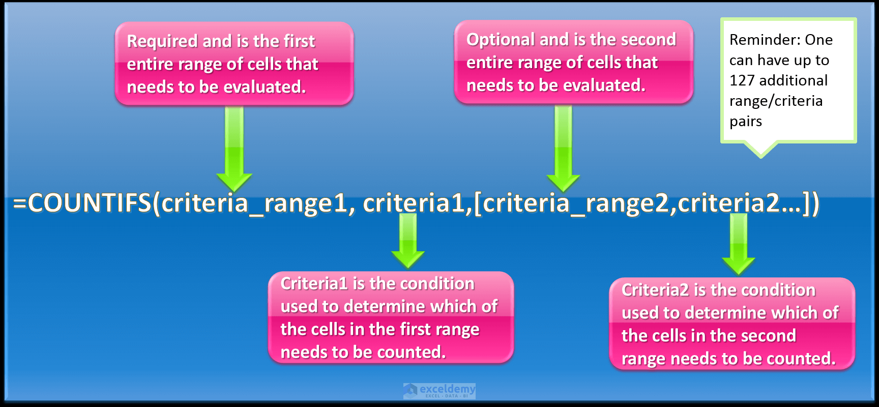 The Different Ways of Counting in Excel