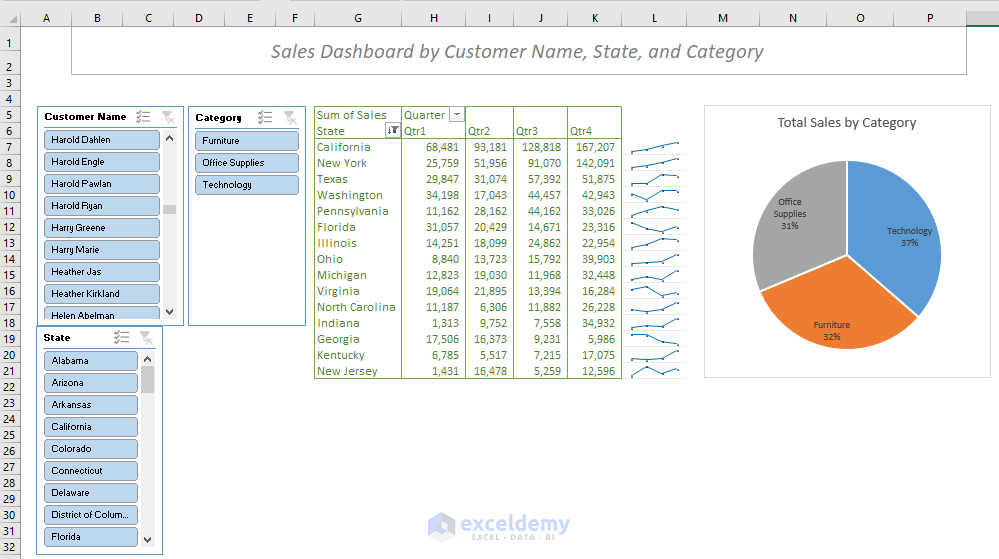 Create a report that displays the quarterly sales by territory