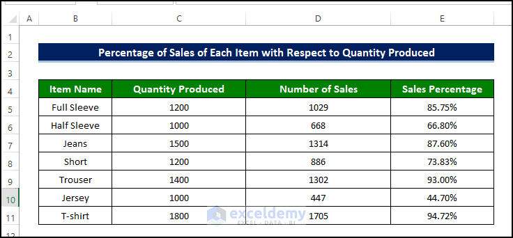 How to Calculate Percentage of Sales in Excel (4 Examples) How to Calculate Percentage of Sales in Excel (4 Examples)