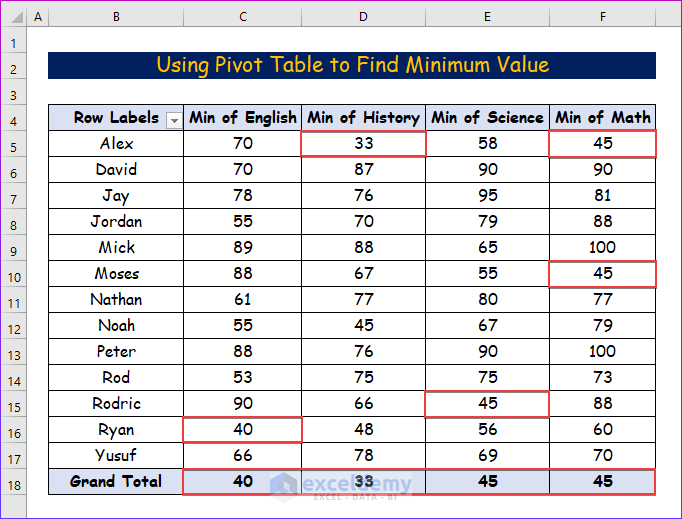 How to Find Minimum Value in Excel (6 Easy Ways) ExcelDemy