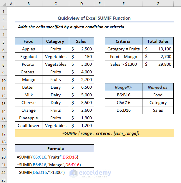 How to Use the SUMIF Function in Excel 7 Examples