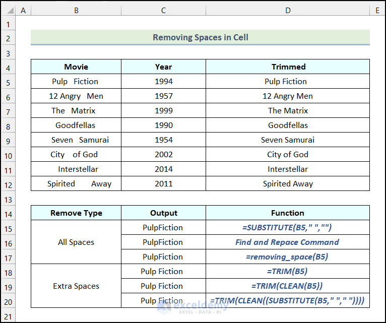How to Remove Spaces in Cell in Excel (6 Easy Methods)