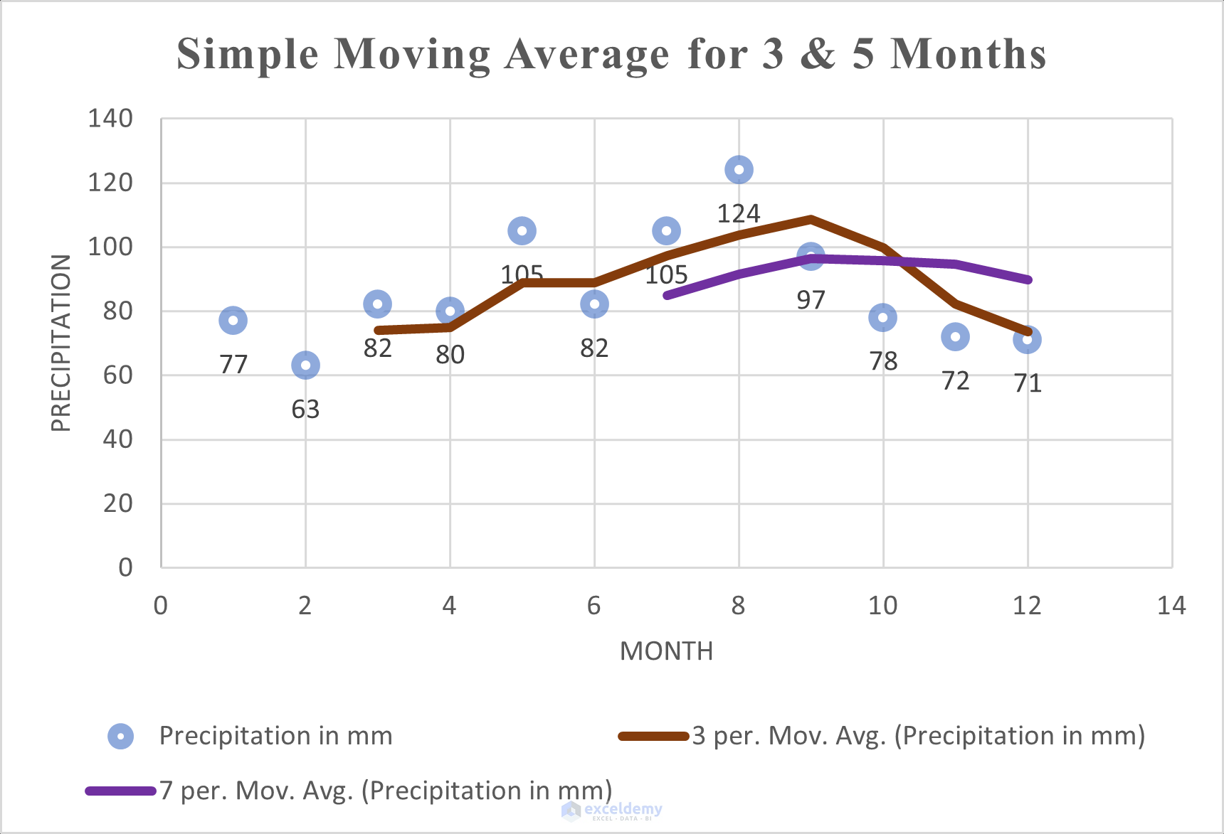 How to Generate Moving Average in Excel Chart 4 Methods ExcelDemy