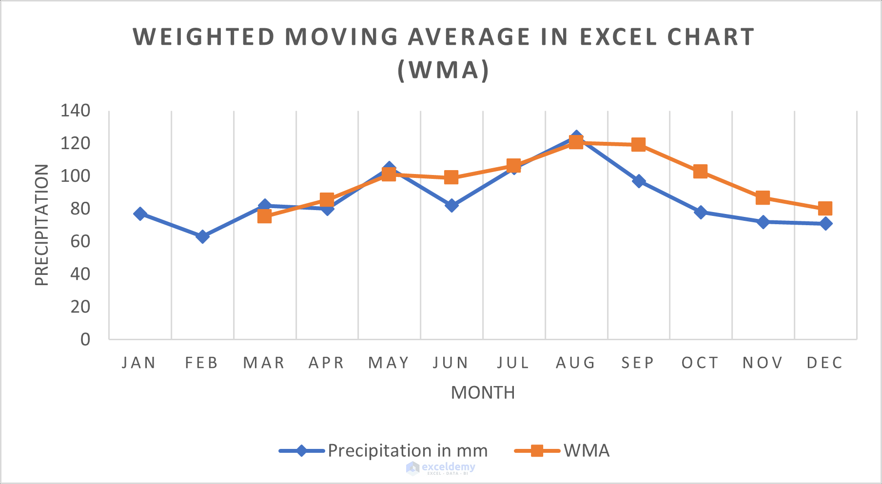 How to Generate Moving Average in Excel Chart 4 Methods ExcelDemy
