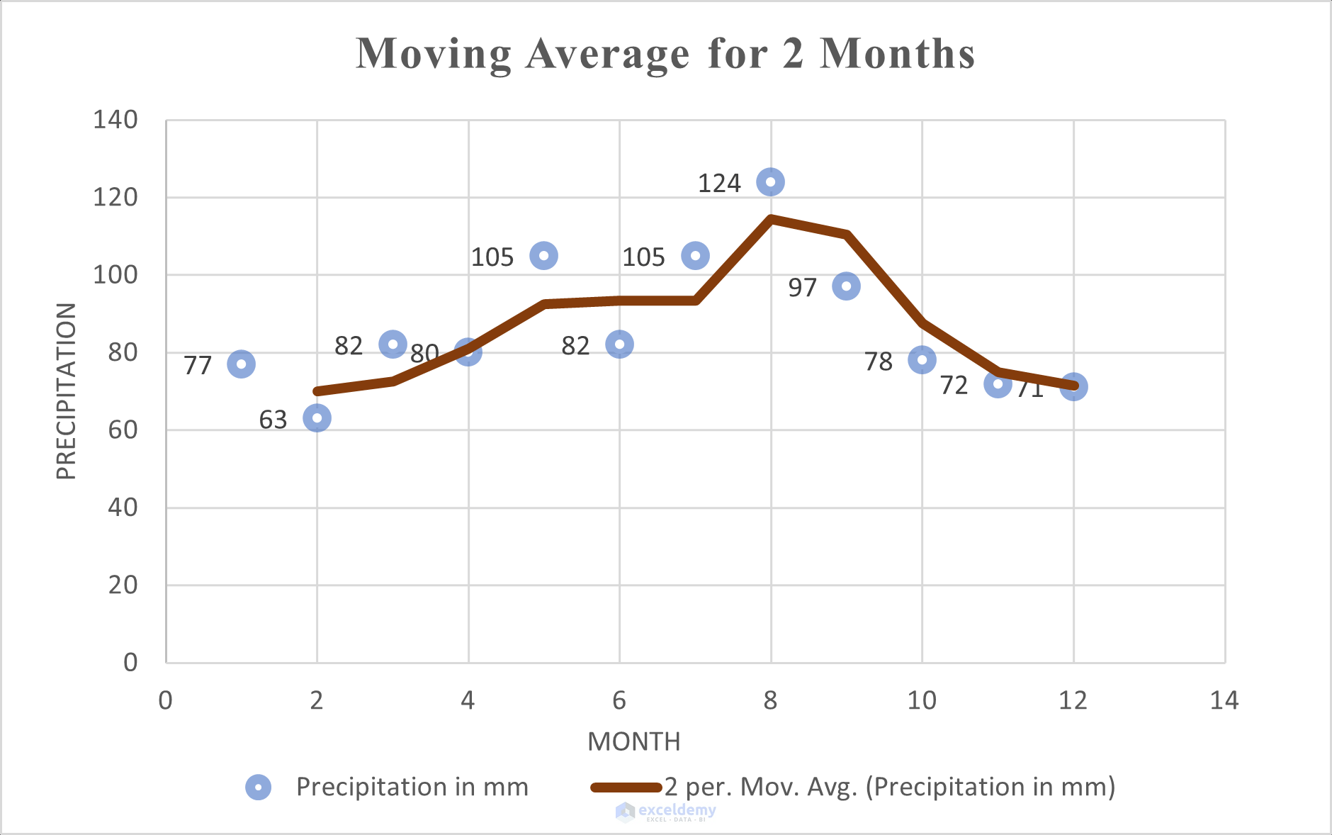 How to Generate Moving Average in Excel Chart 4 Methods ExcelDemy
