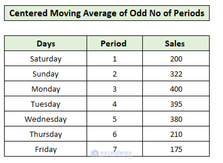 How to Calculate Centered Moving Average in Excel (2 Examples)