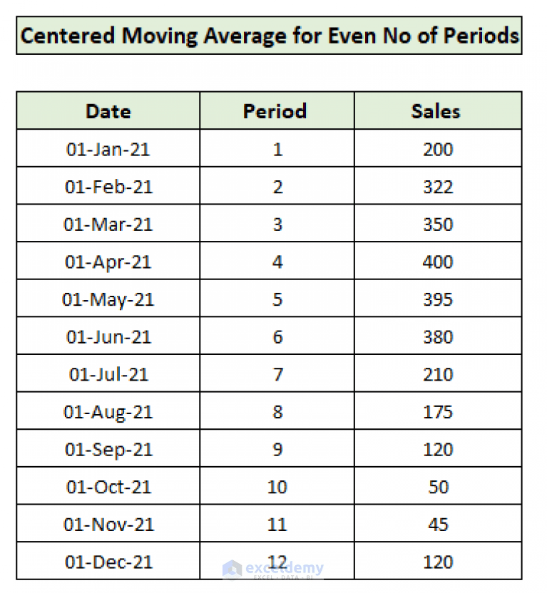 How to Calculate Centered Moving Average in Excel (2 Examples)