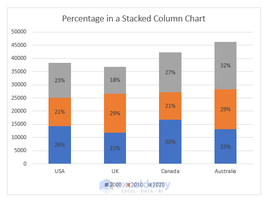 How to Display Percentage in an Excel Graph (3 Methods) - ExcelDemy