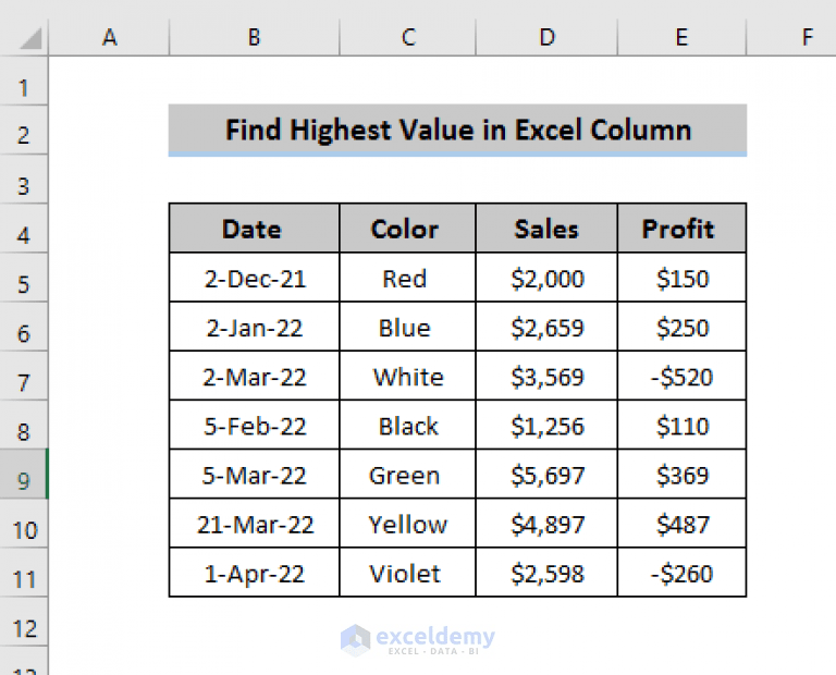 How to Find Highest Value in Excel Column (4 Methods) ExcelDemy