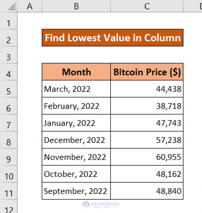 How to Find Lowest Value in an Excel Column (6 Ways) ExcelDemy