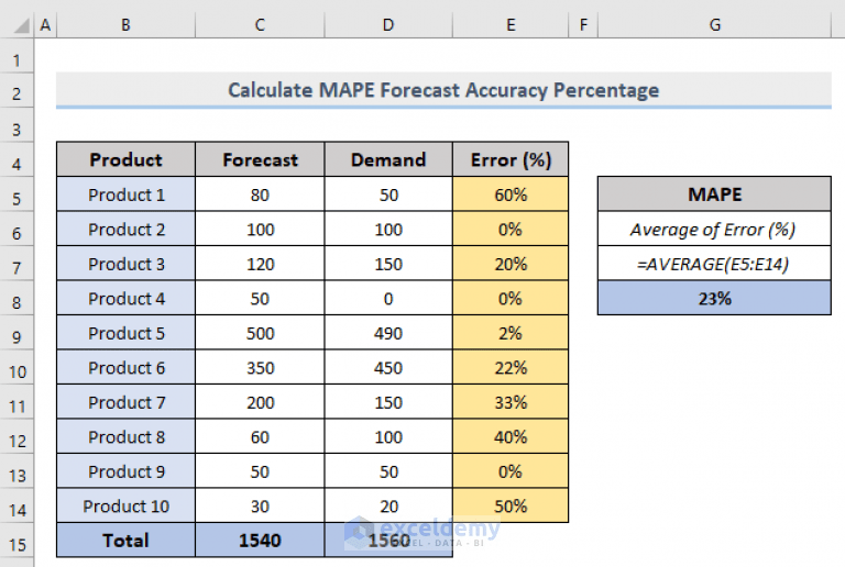 How to Calculate Forecast Accuracy Percentage in Excel (4 Easy Methods)