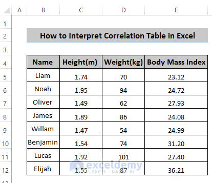 How to Interpret Correlation Table in Excel (A Complete Guideline)