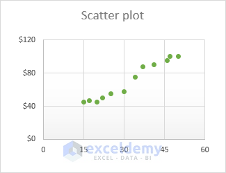 How to Make Correlation Graph in Excel (with Easy Steps) - ExcelDemy