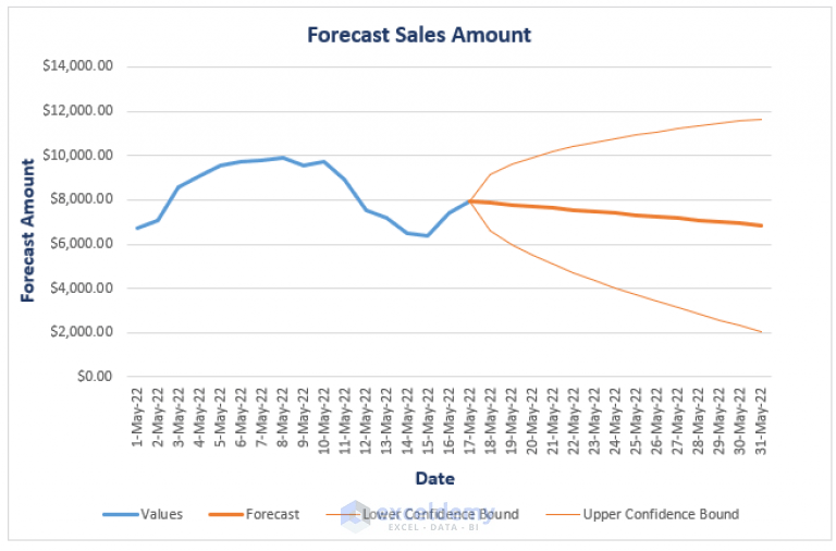 How to Forecast Sales Using Historical Data in Excel (6 Methods)