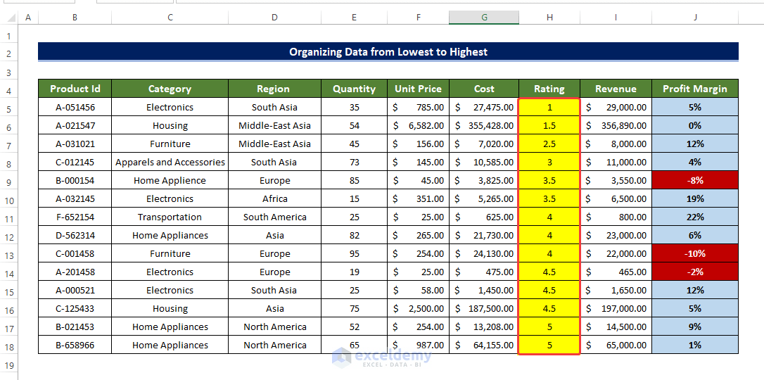 How to Organize Data in Excel from Lowest to Highest