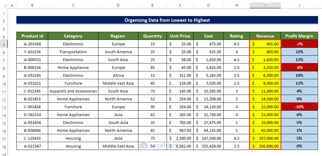 How to Organize Data in Excel from Lowest to Highest
