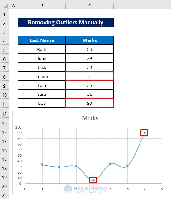 How to Remove Outliers in an Excel Scatter Plot 3 Methods