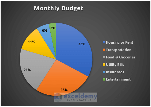 How to Create a Budget Pie Chart in Excel - 7 Easy Steps - ExcelDemy
