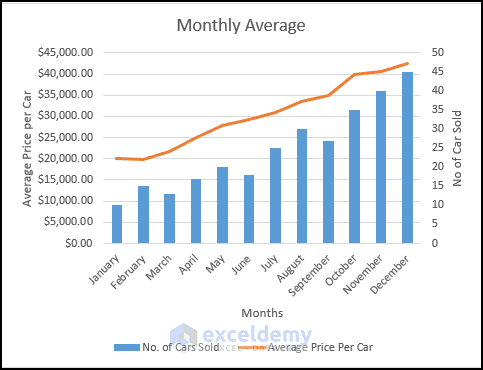 How to Create Column and Line Chart Combo in Excel (Step by Step