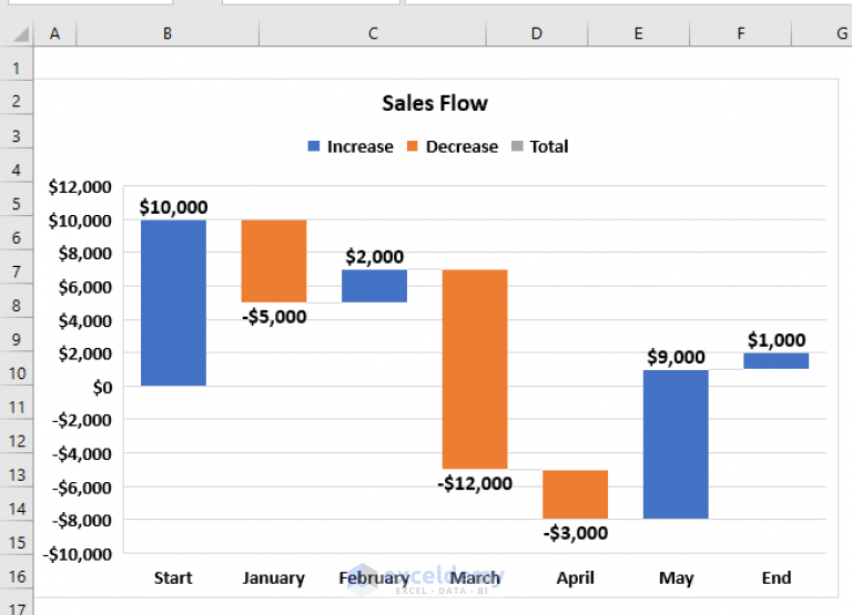 Excel Waterfall Chart with Negative Values (3 Suitable Examples)