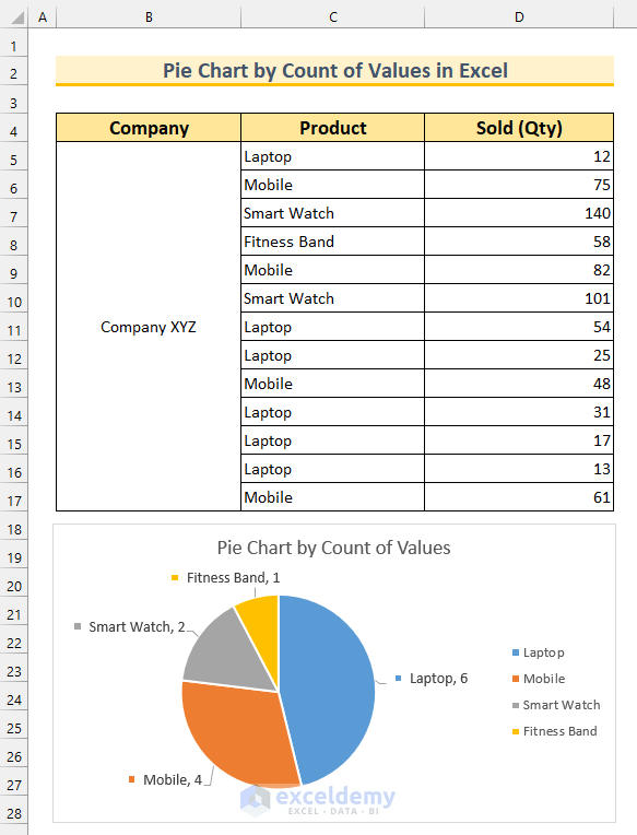 How to Create a Pie Chart by Count of Values in Excel (2 Methods