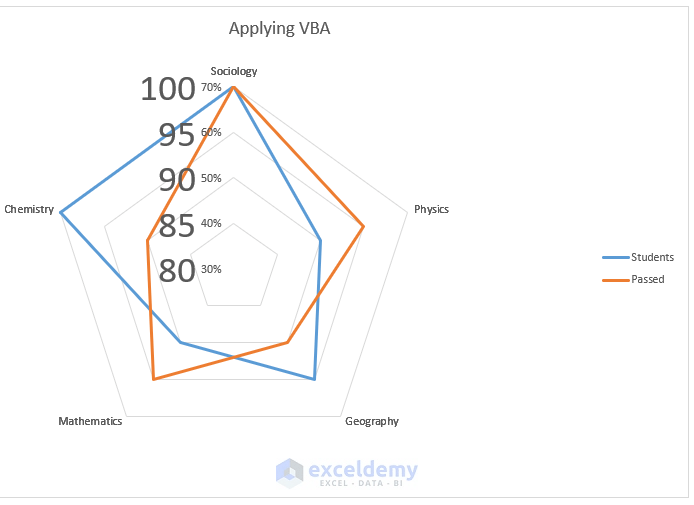 How to Create Excel Radar Chart with Different Scales 2 Methods