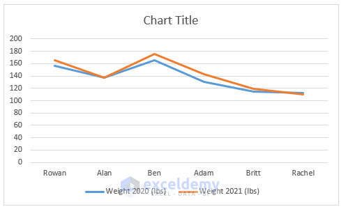 How to Make a Double Line Graph in Excel: 3 Easy Ways - ExcelDemy