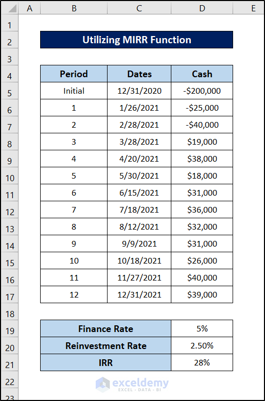 How to Calculate IRR in Excel for Monthly Cash Flow 4 Methods