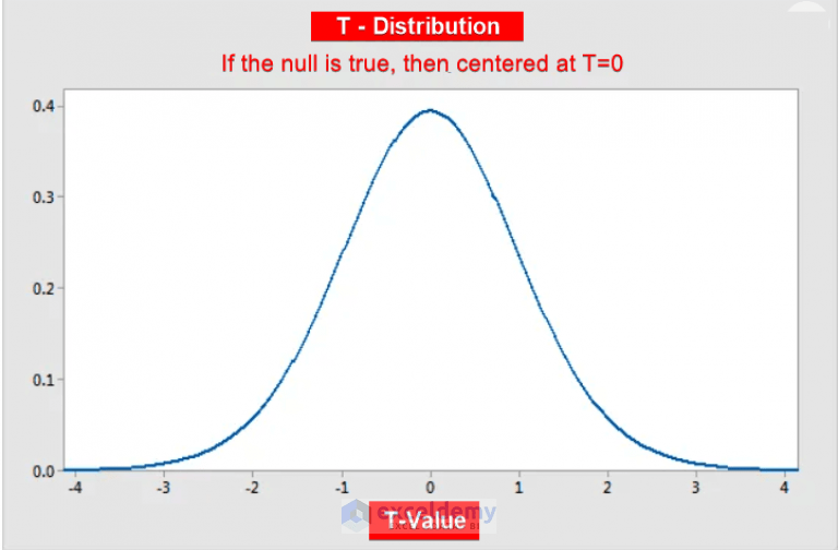 How to Calculate T Score in Excel (4 Easy Ways) ExcelDemy