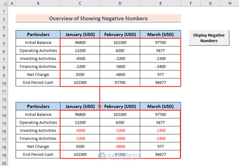 How to Show Negative Numbers in Excel (5 Effective Methods)