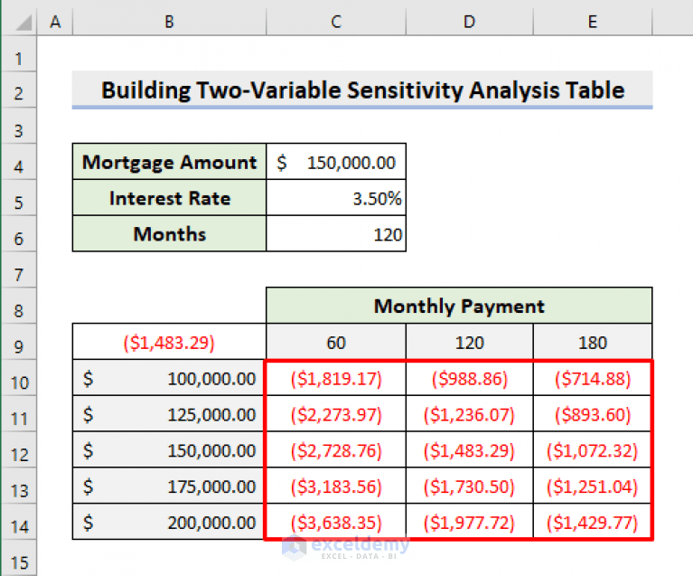 How to Build a Sensitivity Analysis Table in Excel (With 2 Criteria)