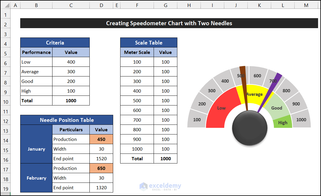 How to Create Speedometer Chart with Two Needles in Excel