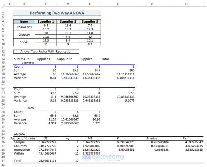 Two Way ANOVA In Excel With Unequal Sample Size (2, 52 OFF