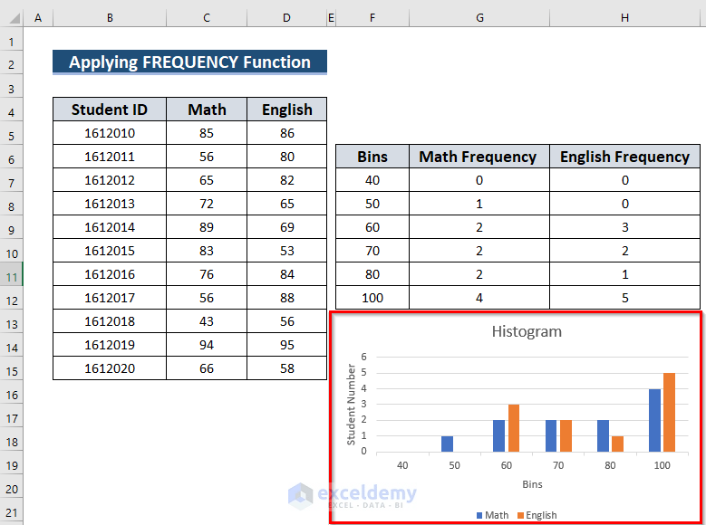 How to Create a Histogram in Excel with Two Sets of Data 4 Methods