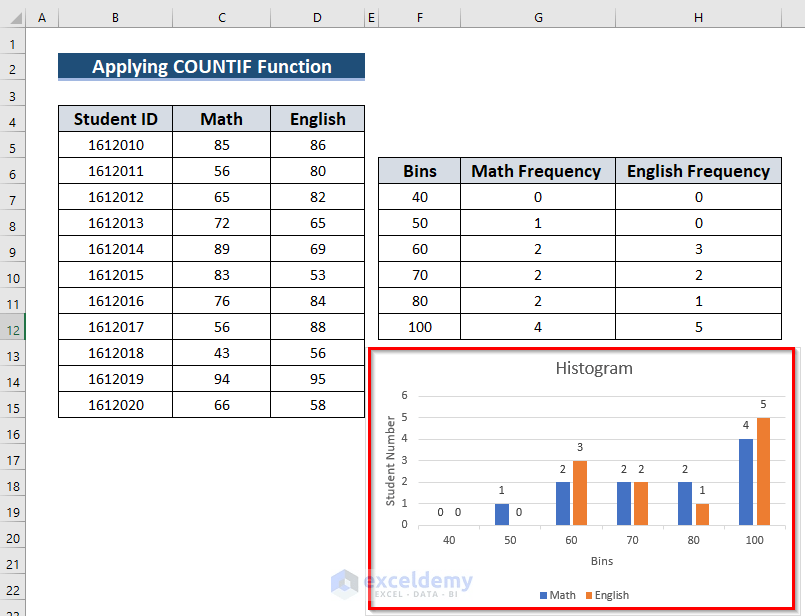 How to Create a Histogram in Excel with Two Sets of Data 4 Methods