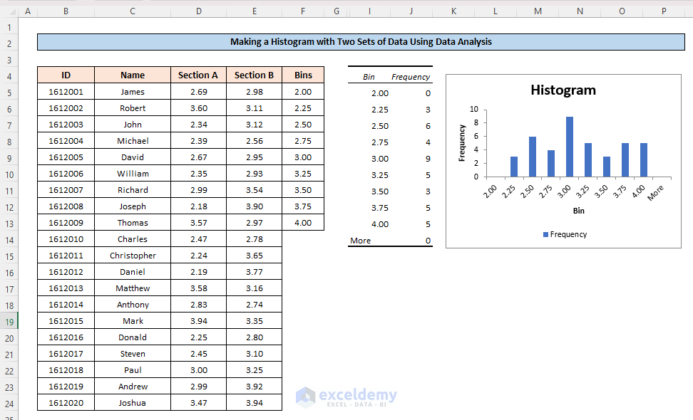 How to Make a Histogram in Excel Using Data Analysis 4 Methods