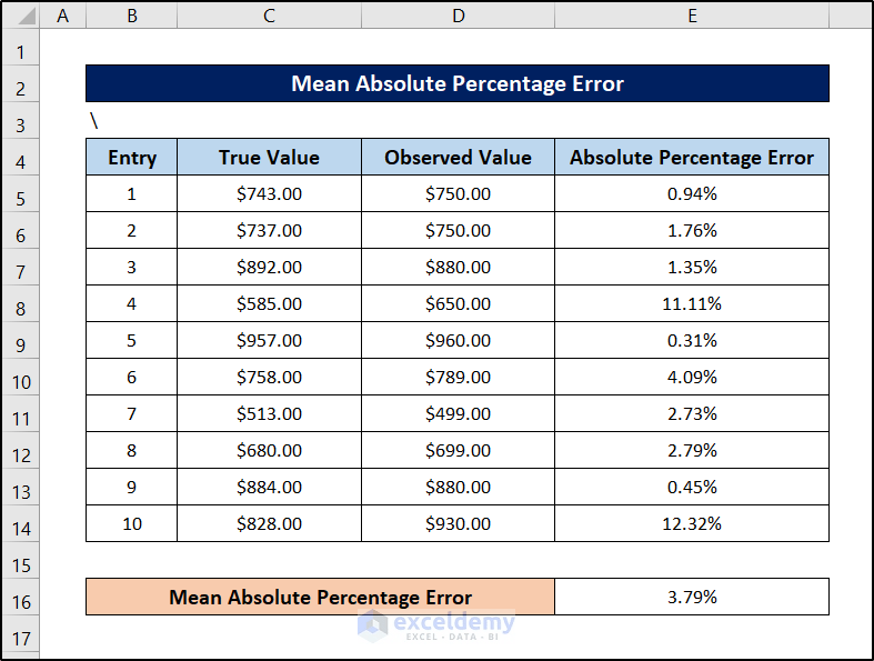How to Calculate the Absolute Percentage Error with an Excel Function 2 Methods
