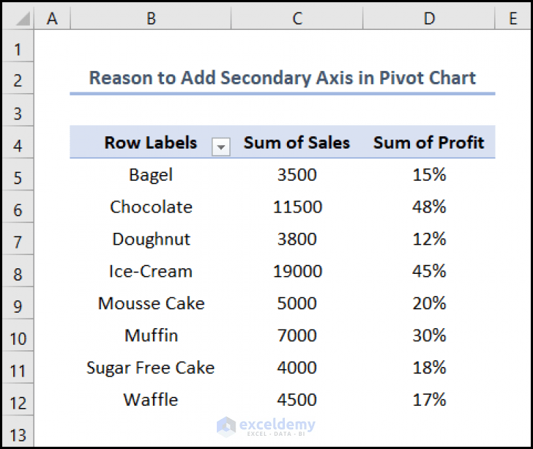 How to Add Secondary Axis in Excel Pivot Chart (with Easy Steps)
