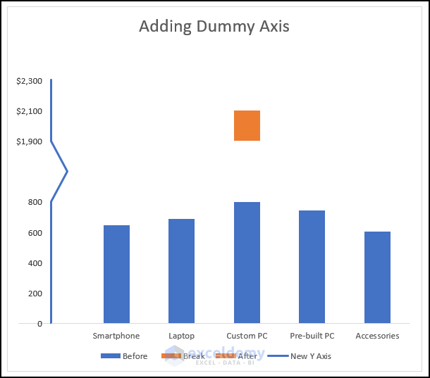 How to Break Axis Scale in Excel (3 Suitable Ways) ExcelDemy