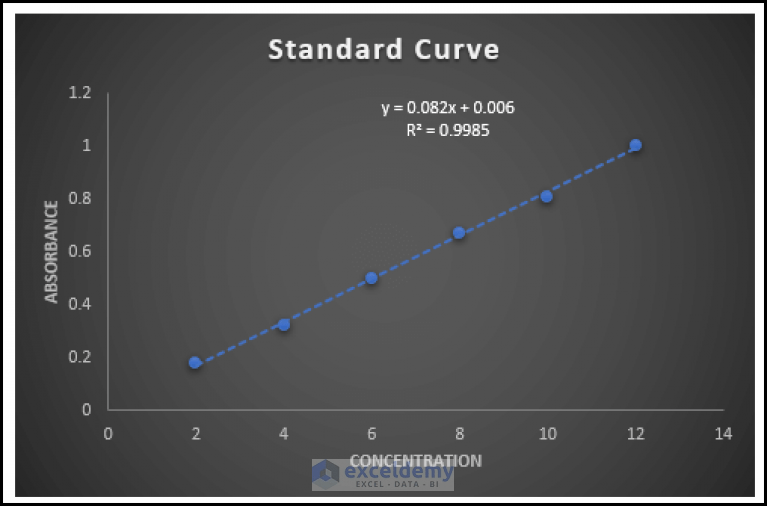 How to Calculate Unknown Concentration from Standard Curve in Excel
