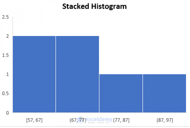 How to Make a Stacked Histogram in Excel (3 Easy Methods)
