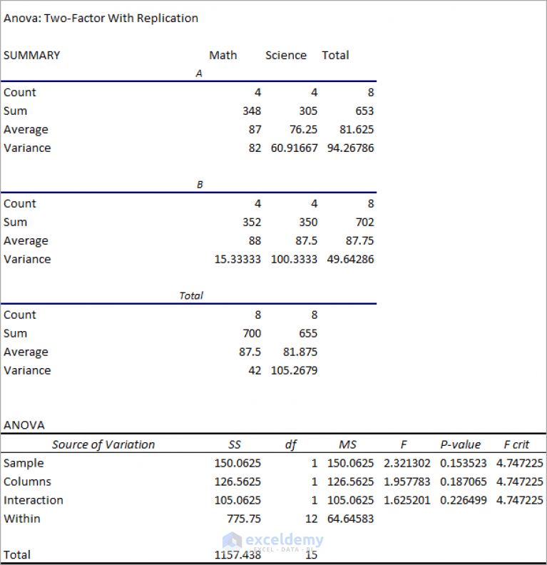 How to Make an ANOVA Table in Excel (3 Suitable Ways)