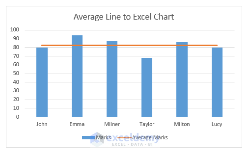 How to Add an Average Line to an Excel Chart -3 Steps