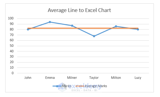 How to Add an Average Line to an Excel Chart -3 Steps