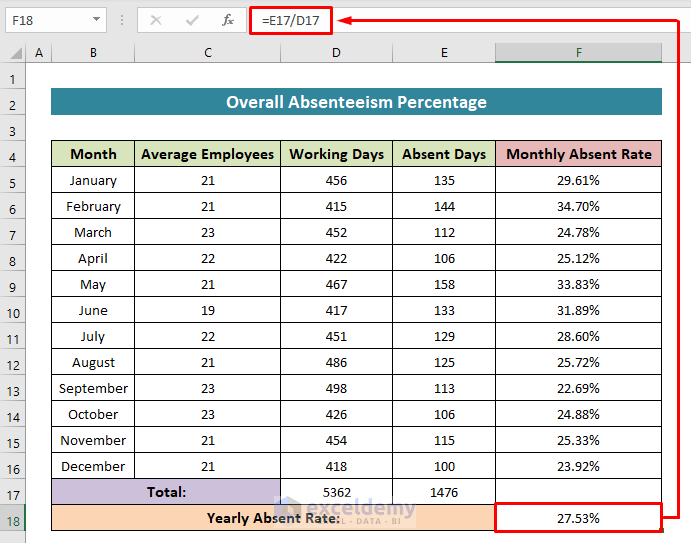 How to Calculate Absenteeism Percentage in Excel 2 Easy Methods
