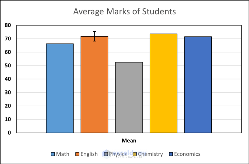 How to Add Confidence Interval Error Bars in Excel