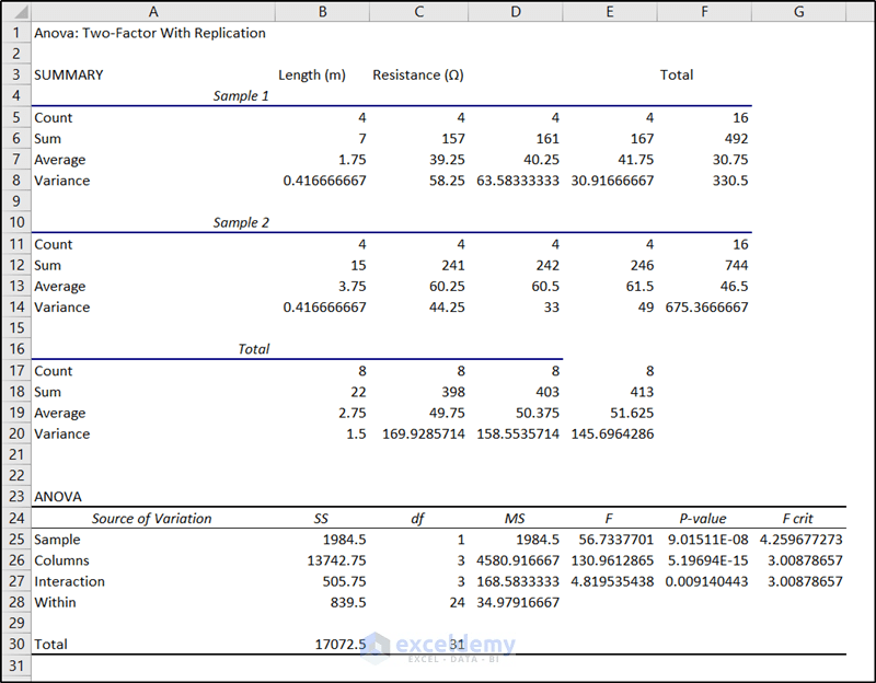 Nested ANOVA in Excel (Detailed Analysis with Examples)
